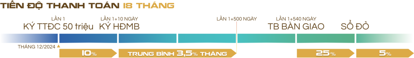 Tiến độ thanh toán Caraworld Cam Ranh 01